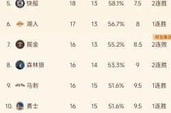 勇士主场取胜太阳，豪取三连胜